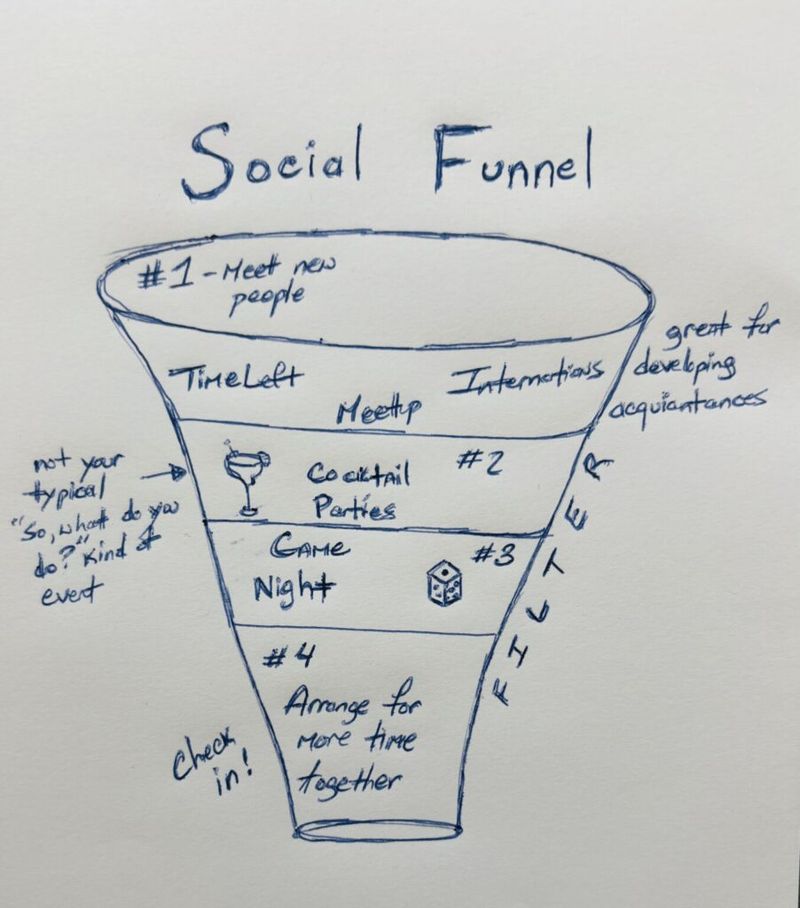 Hand-drawn Social Funnel diagram with four stages: meet new people, cocktail parties, game night, and arrange more time together